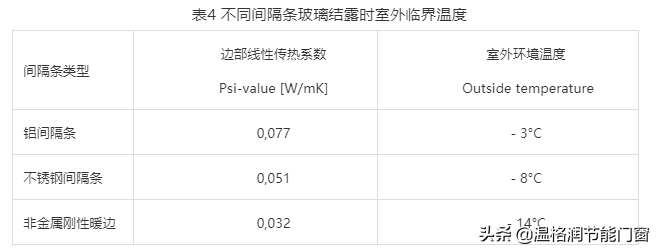 门窗优化策略分析（暖边篇）