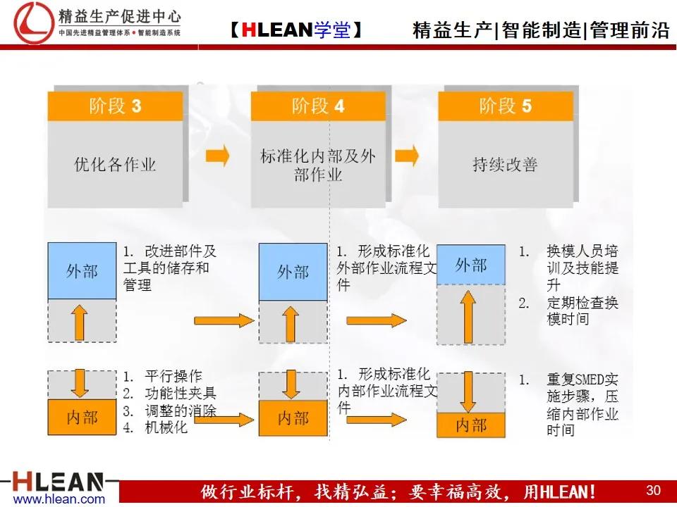 「精益学堂」快速换模基础（SMED）