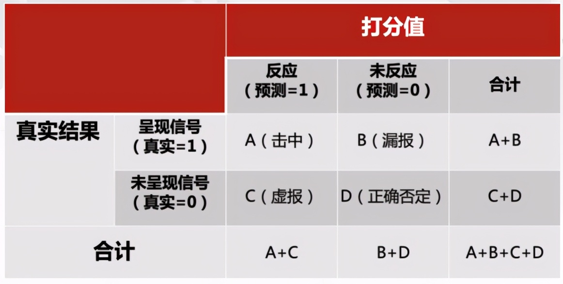 CDA LEVEL 1 考试，知识点汇总《分类分析》