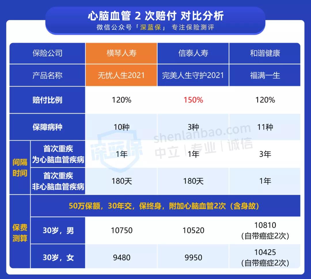 又一款新定义重疾上线！70岁前能赔1.8倍，值得买吗？ 第13张