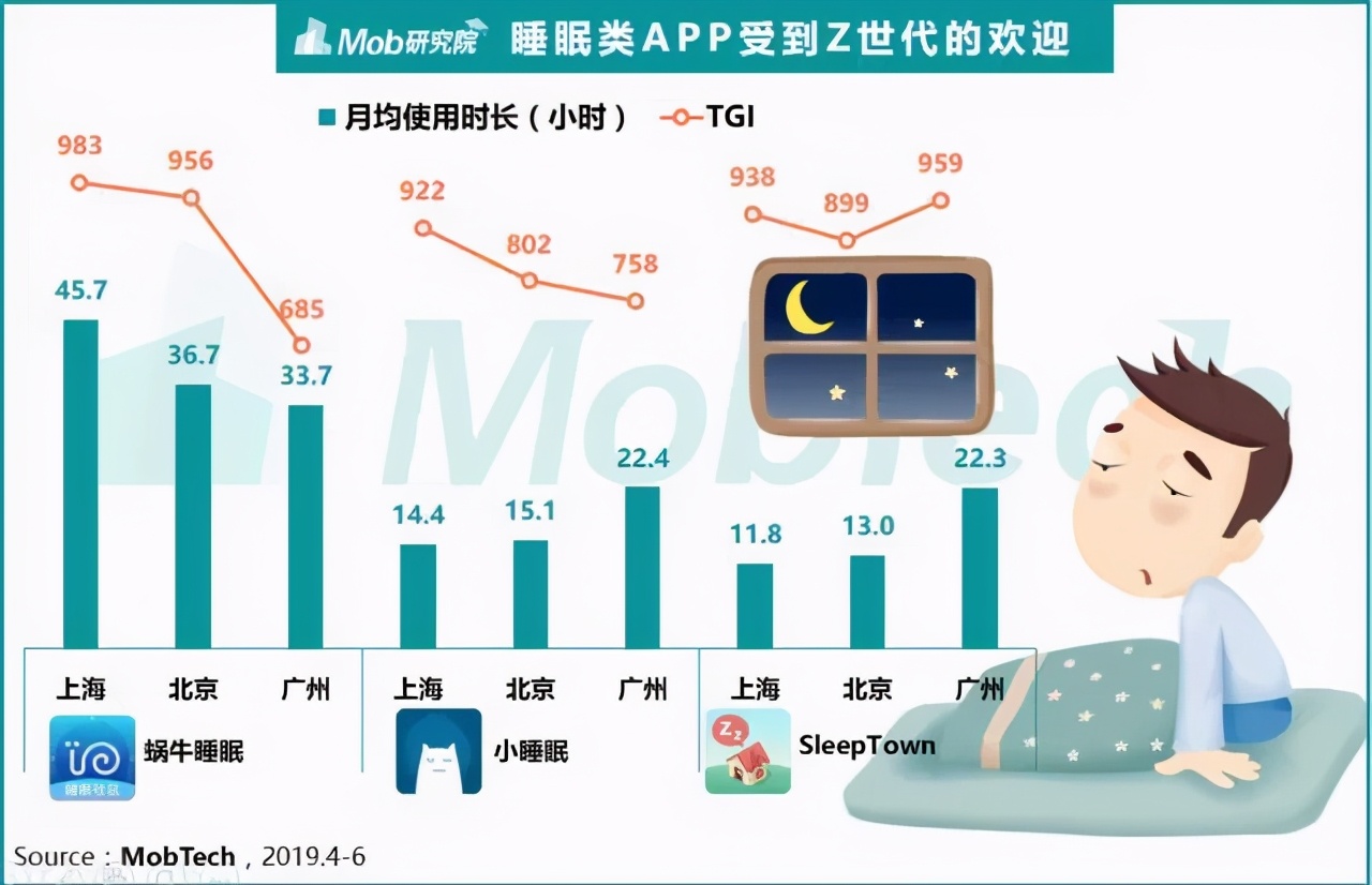 争抢千亿新生意!3亿国人花式治失眠,哄睡师月入过万