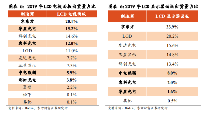 面板产业深度报告：景气度提升，多重技术在细分领域激烈角逐