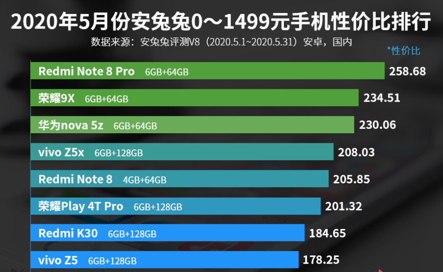 0—1499元手机性价比排行：荣耀9X第二，vivo Z5x第四