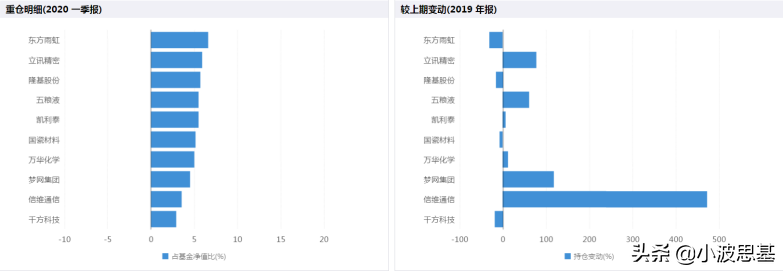 基金一季报来了！傅鹏博、萧楠、周应波、劳杰