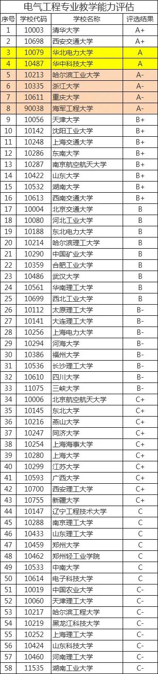 电力专业排名，2022全国大学电气专业排名(附2022年最新排行榜前十名单)