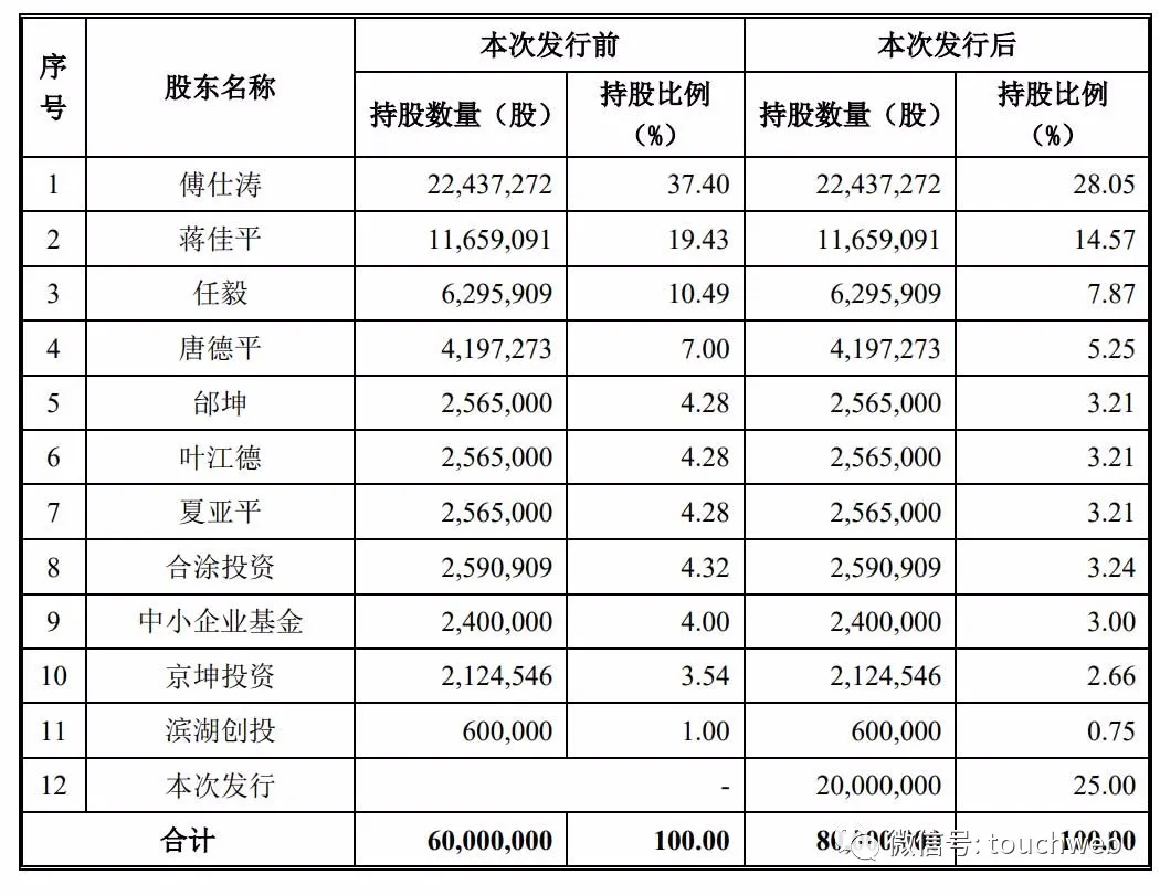 科威尔科创板上市：市值37亿 上半年利润下降7%