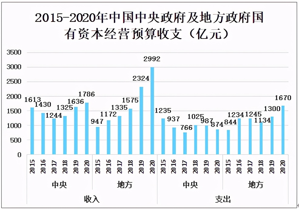 2020中国财政收支情况分析：全国税收收入为154310亿元