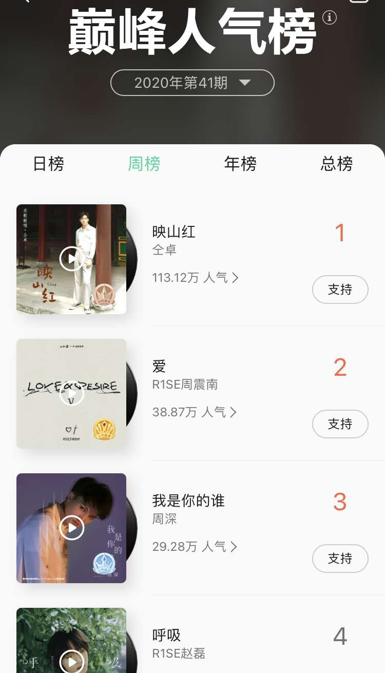 仝卓《映山紅》巔峰人氣榜奪冠 大眾認可熱度持續走高