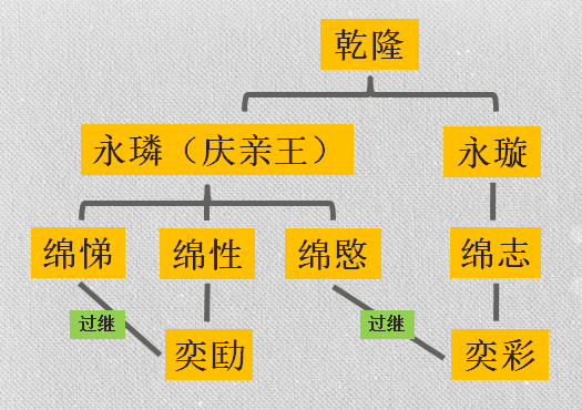 从“罪人之后”到“铁帽子王”，晚清巨贪庆王奕劻的逆袭人生