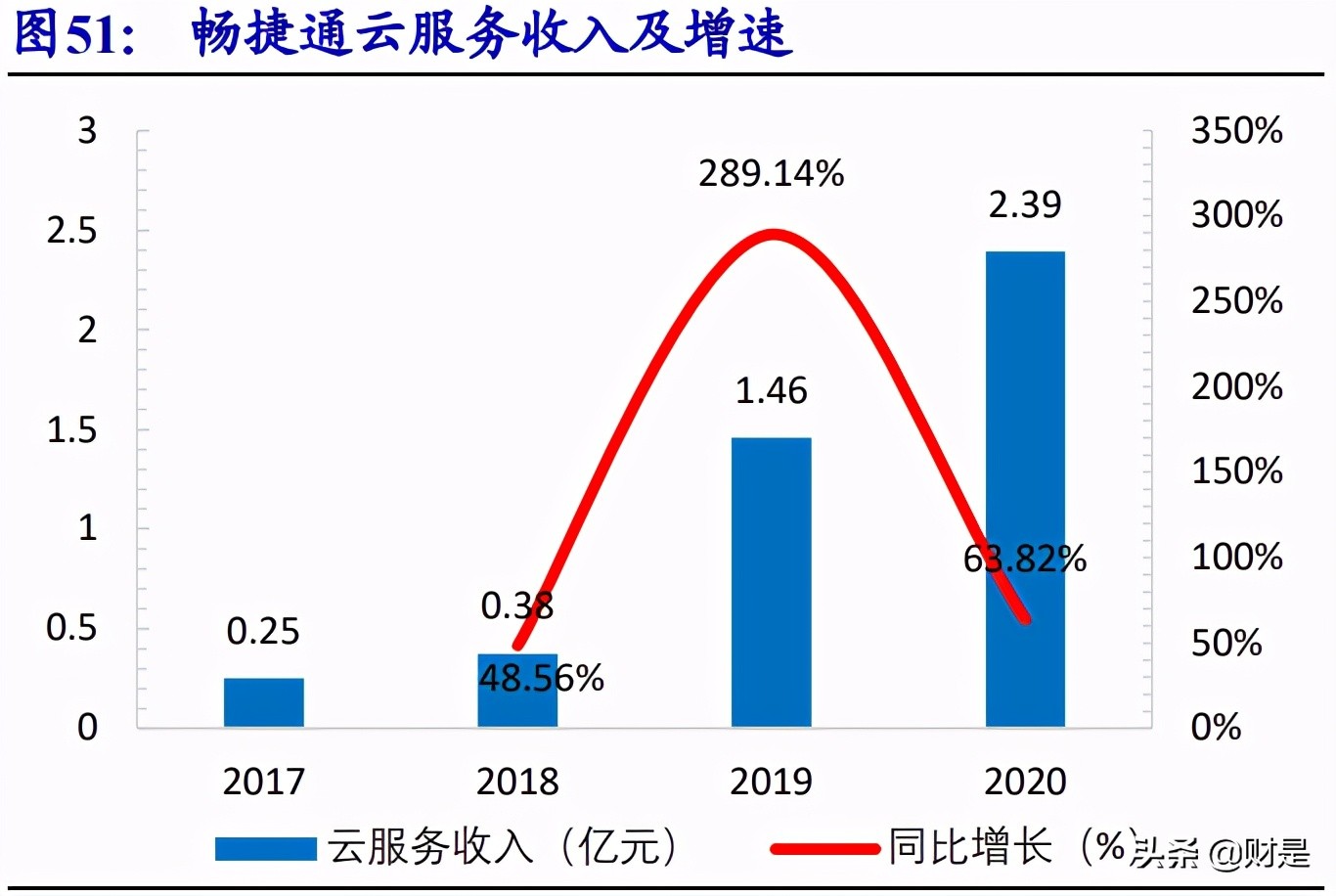 用友网络专题研究：YonBIP前瞻-云智原生，产业互联