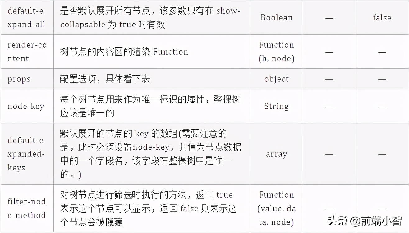 我开源了第一个基于Vue的组织架构树组件