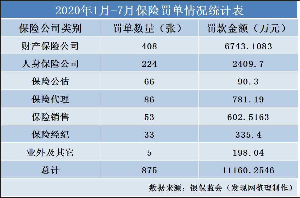 1-7月保险业罚单数量与罚金双升 人保与平安“病情”较重需警惕