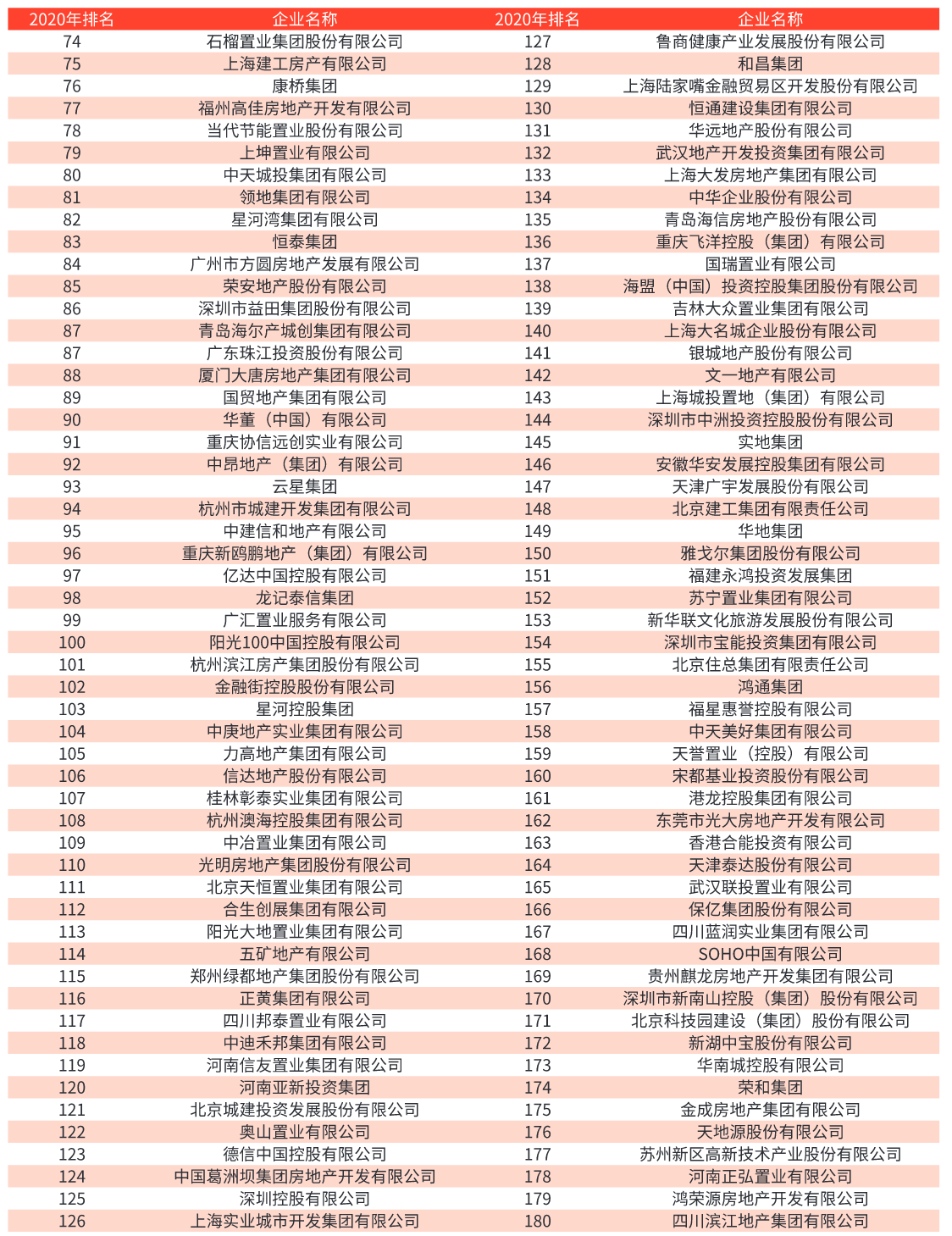 2020年中国地产500强企业新鲜出炉 ，大家觉得是否