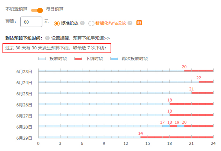电商技巧，只需要1招即可降低直通车PPC