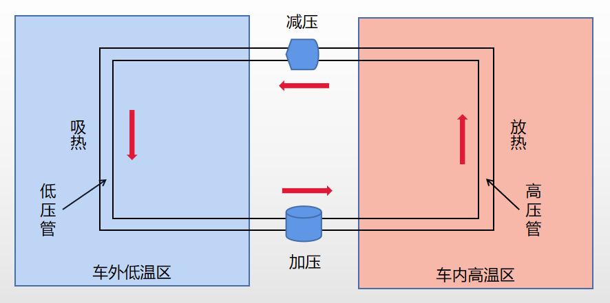 特斯拉熱泵，是如何把熱量從寒冷的車外偷進車內(nèi)的？科普熱泵原理