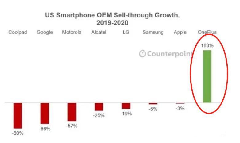 美国卖得最好的中国高端手机：去年增长163%，唯一正增长