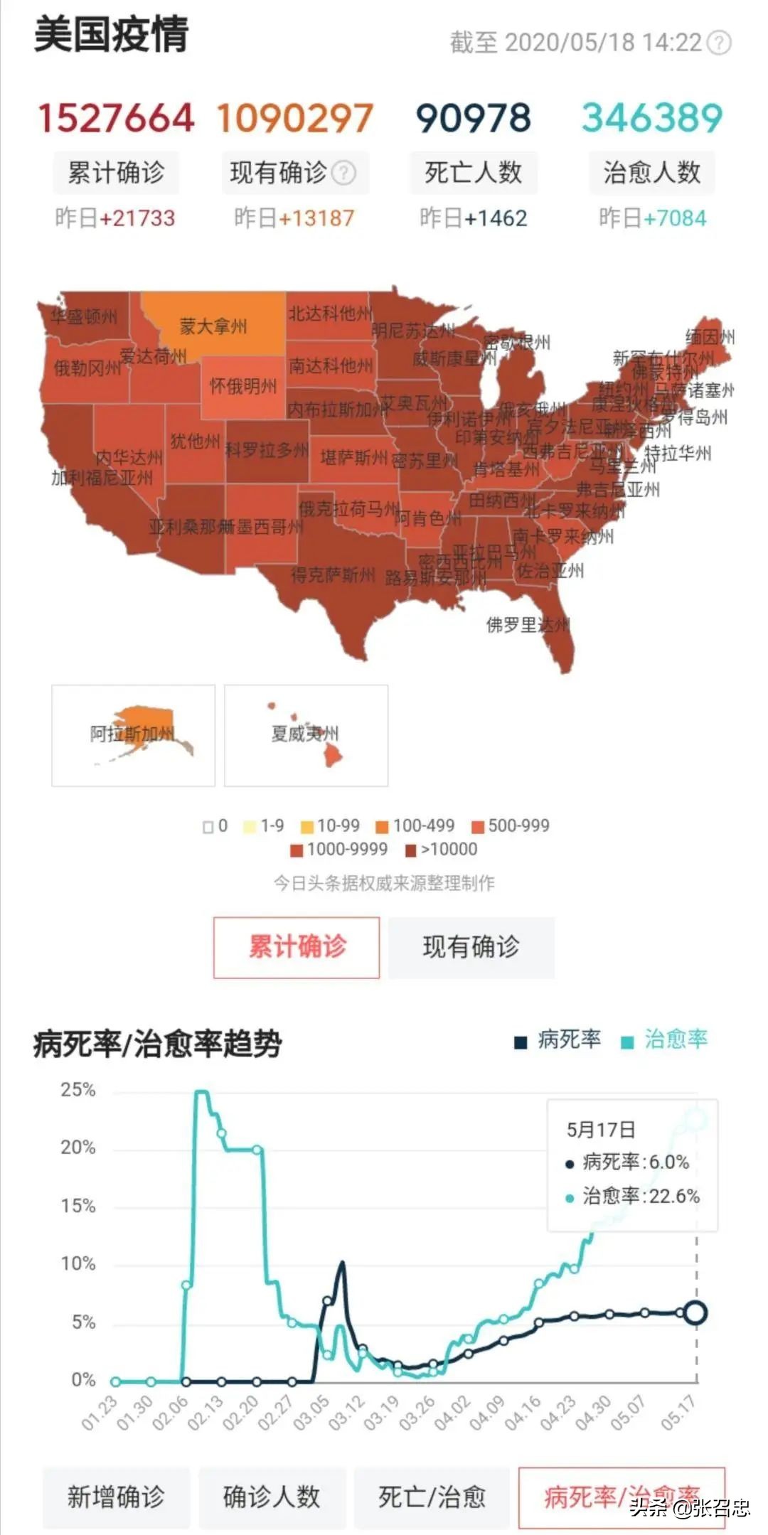 印度确诊直逼10万，莫迪要学特朗普复工复产？