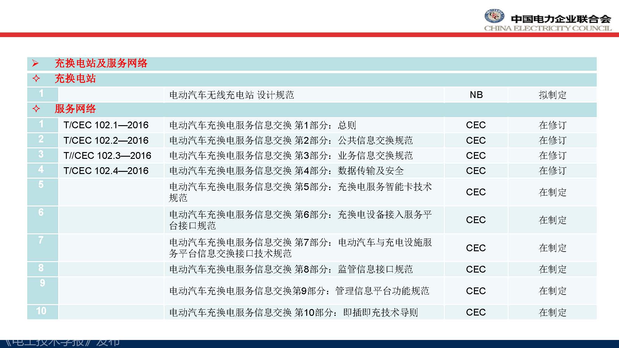 中电联标准化管理中心刘永东主任：电动汽车无线充电标准体系规划