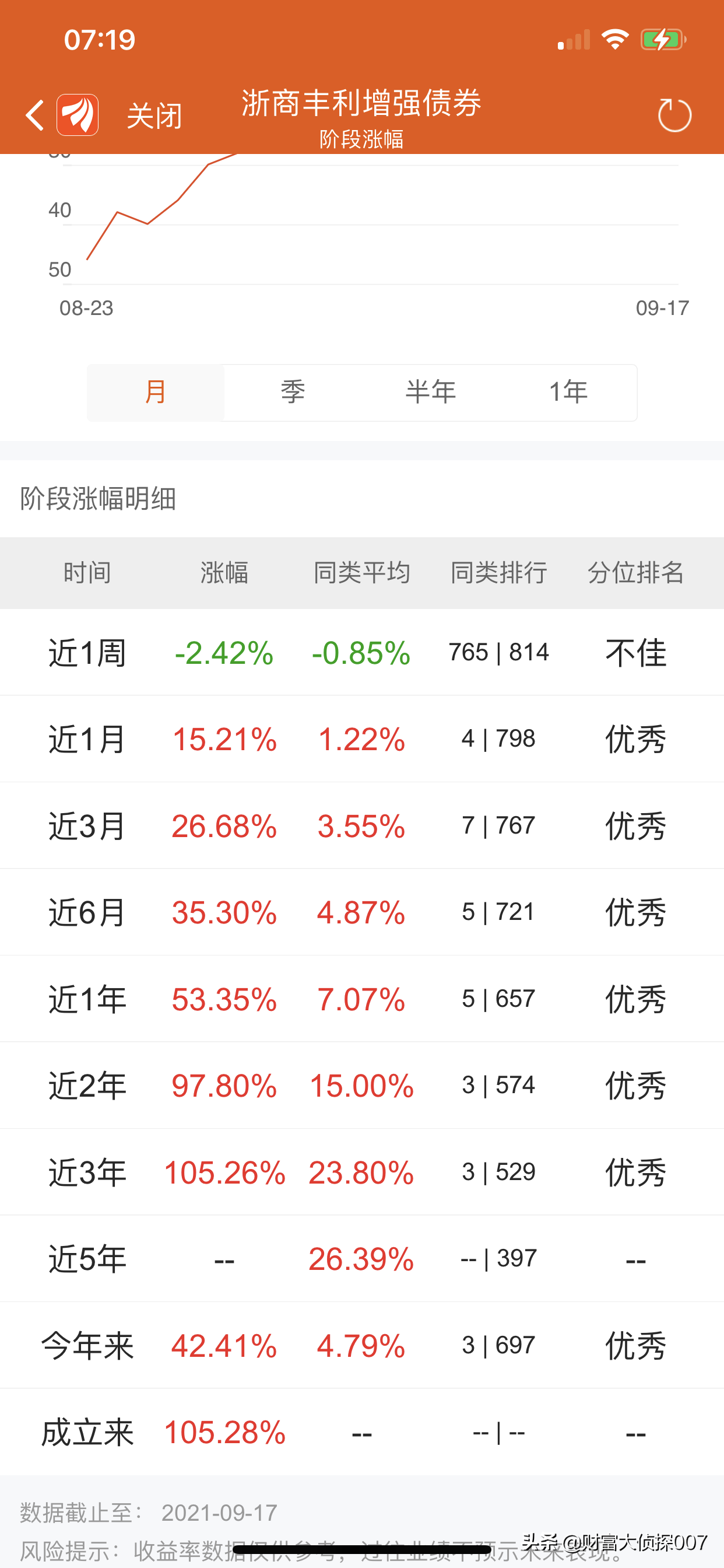 工银瑞信赵蓓太强了！医药基金暴涨！但可转债基金大跌
