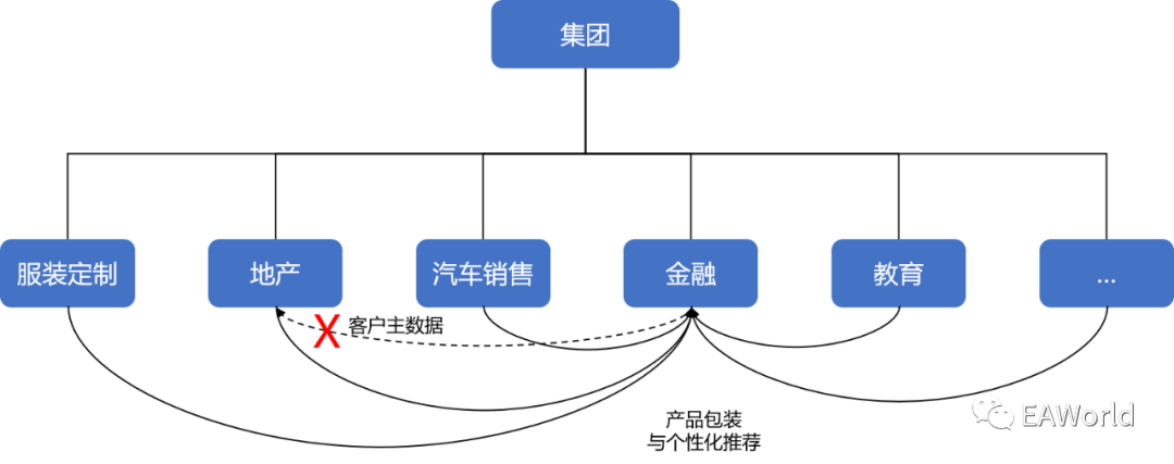 主数据建设的挑战与发展