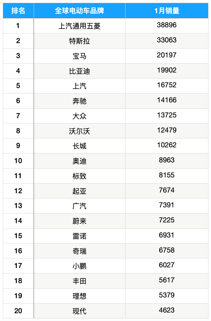 全球最畅销电动车前三名，特斯拉独占两席，五菱宏光称霸全球