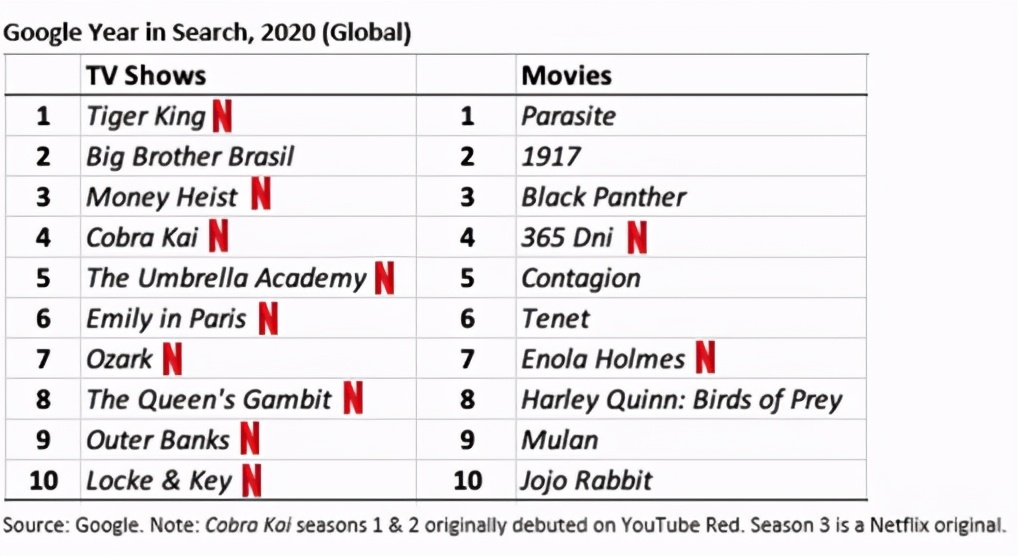 Netflix的2020：付费会员破2亿，现金流转正