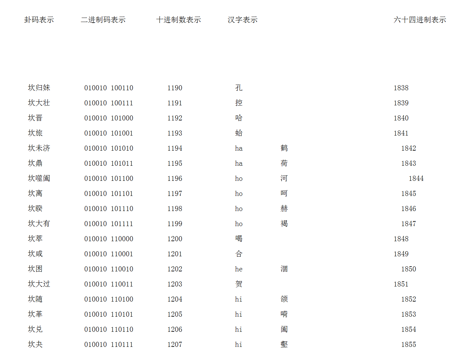 汉字基本信息交换码坎卦码 二十 九天揽梦 Mdeditor