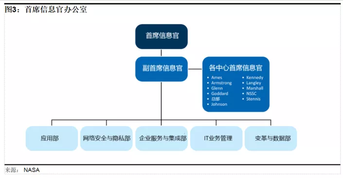 「公益译文」NASA网络安全准备度（一）