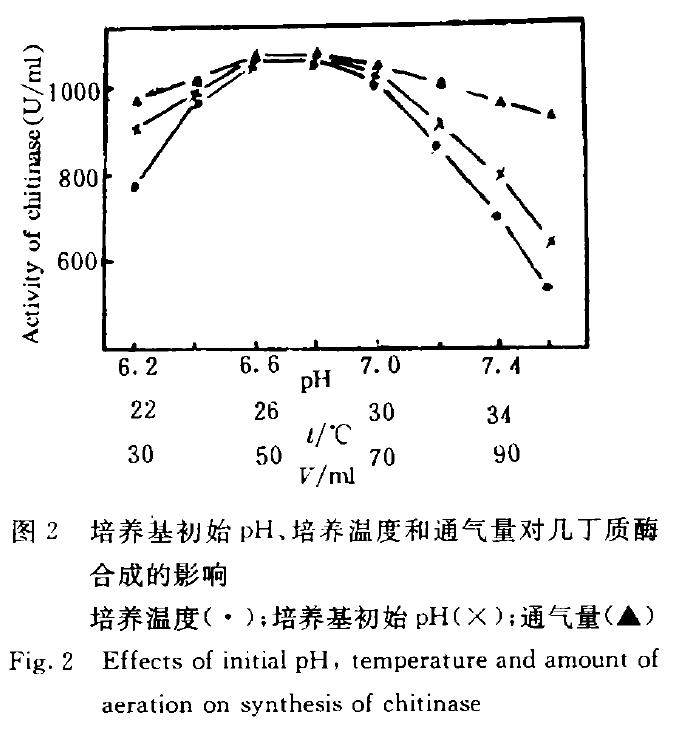 几丁质废物的转化和利用：蜂房芽孢杆菌B-91几丁质酶的合成条件