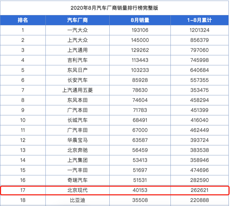 销量一年不如一年！现代是否辜负了“高性价比”的标签？