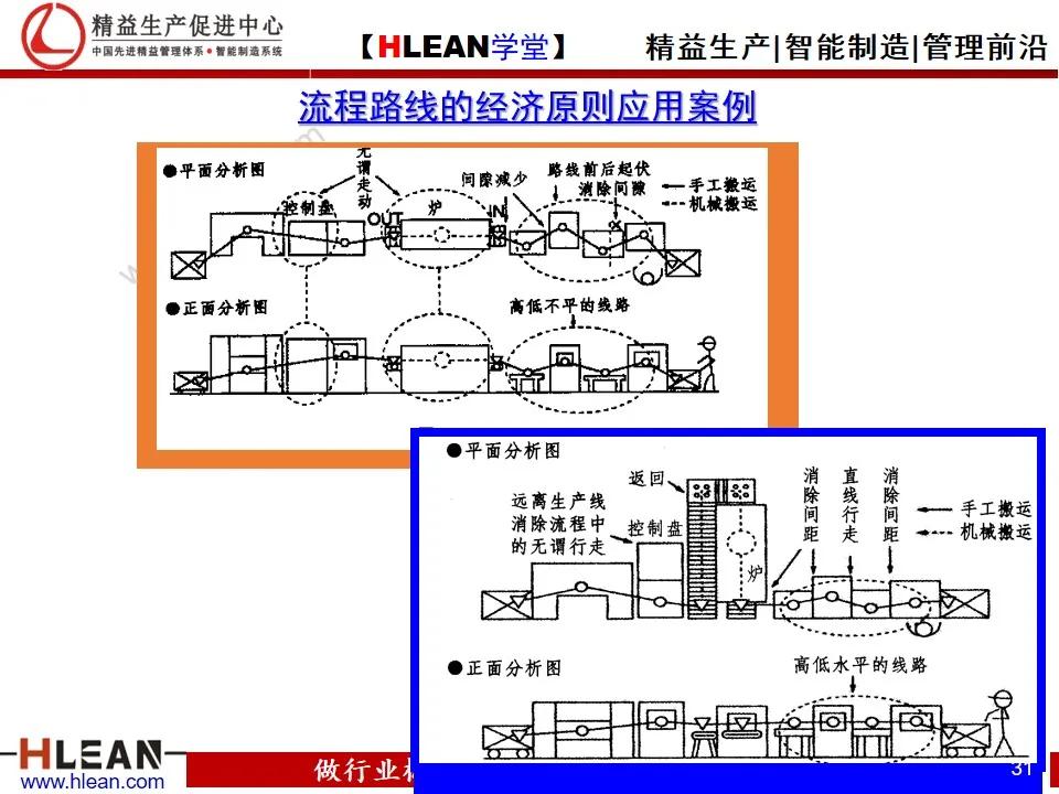 「精益学堂」IE工业工程技法培训（上）