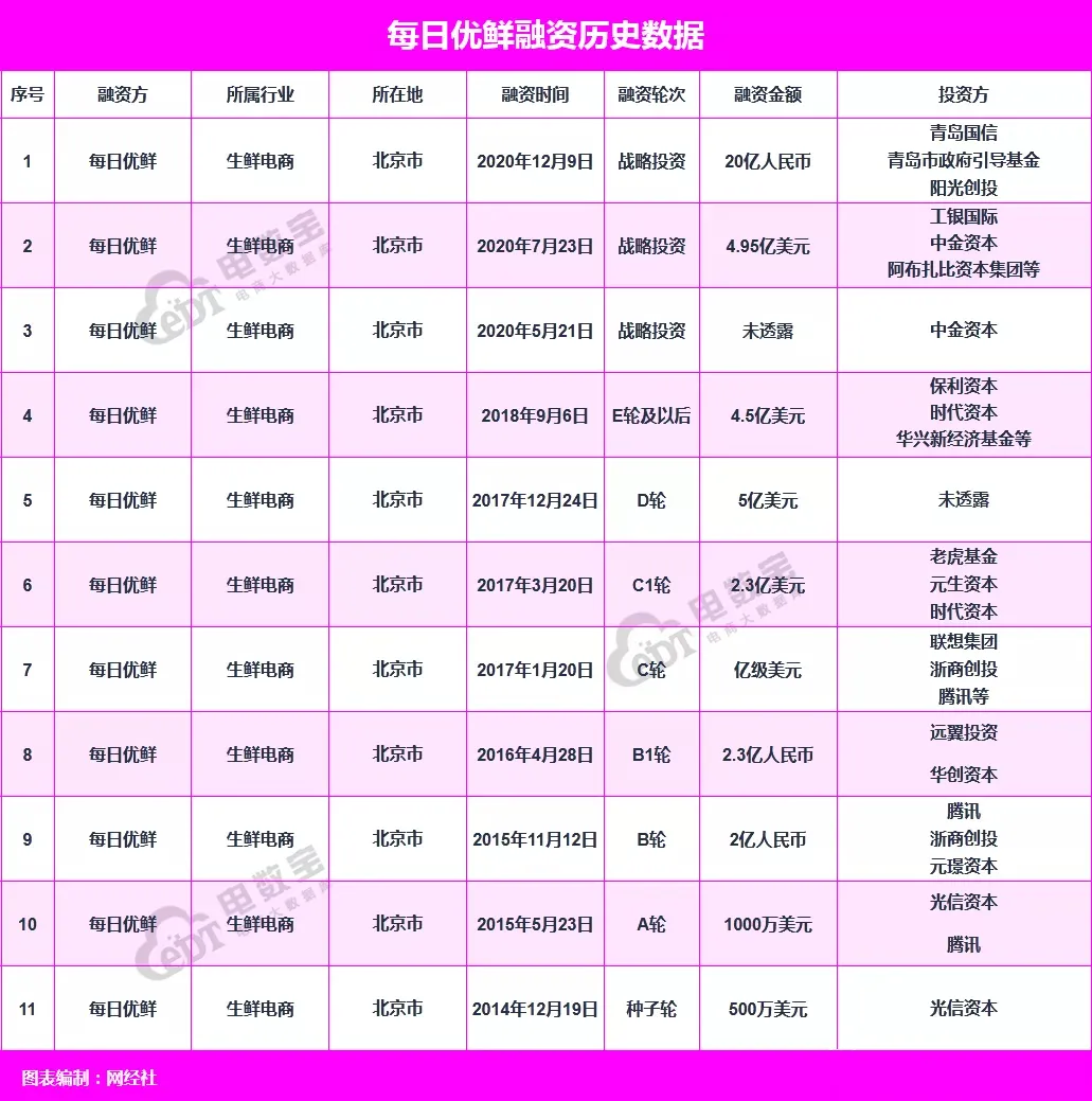 三年亏损67亿,每日优鲜赚钱太难