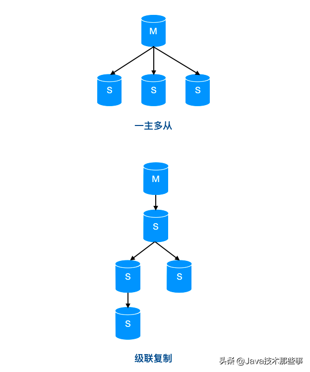 面试官：Mysql 中主库跑太快，从库追不上怎么整？