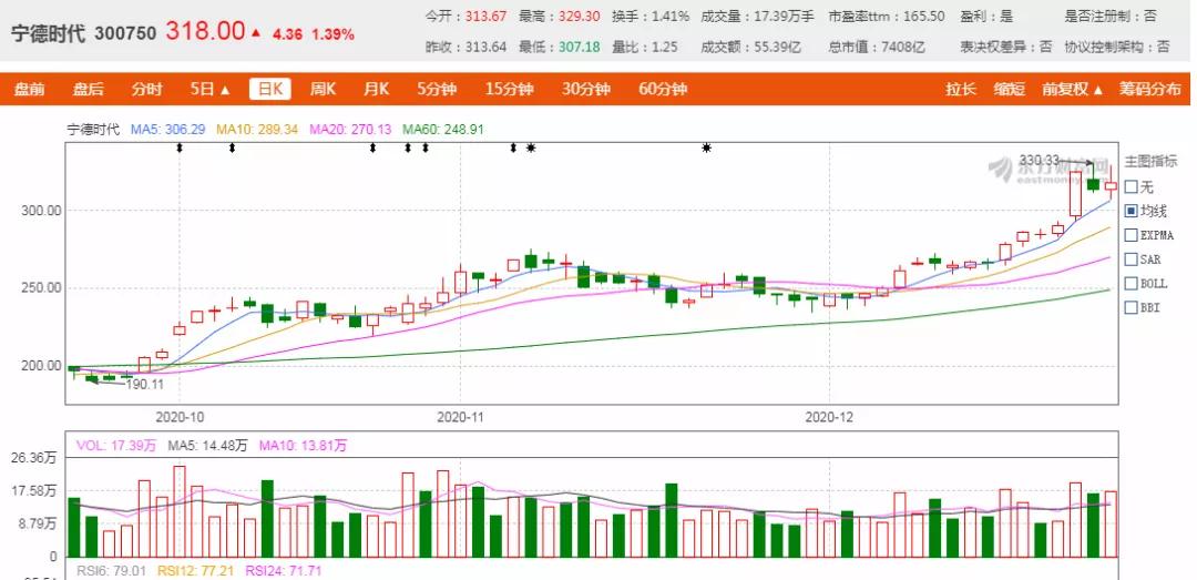 宁德时代市值一举突破7000亿，万亿市值还会很远吗？