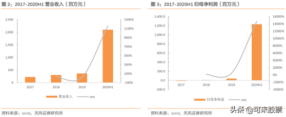 科创板估值最低的医药股！新冠检测龙头，中报净利暴增140倍