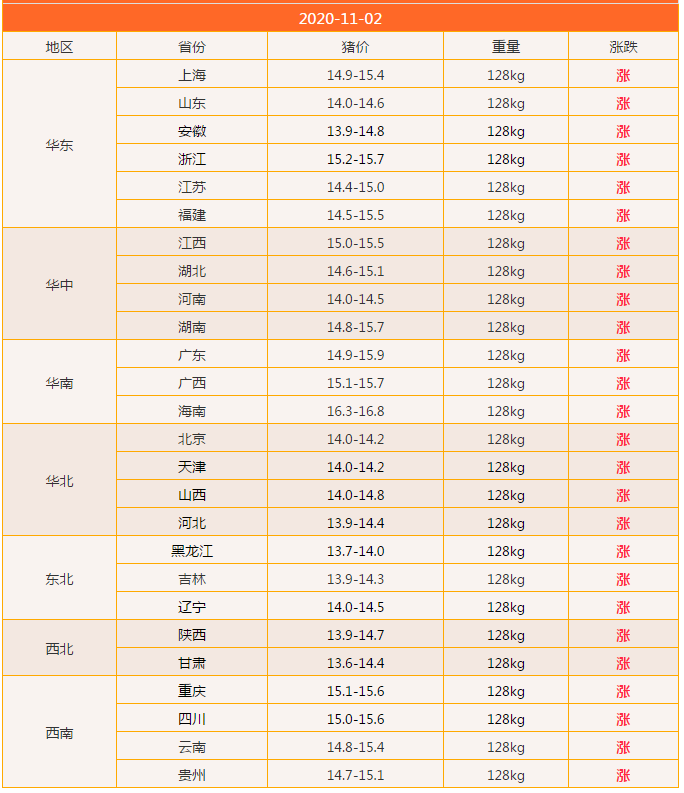 11月2日，猪价暴涨全线飘红，猪肉价9周连降，要触底反弹吗？