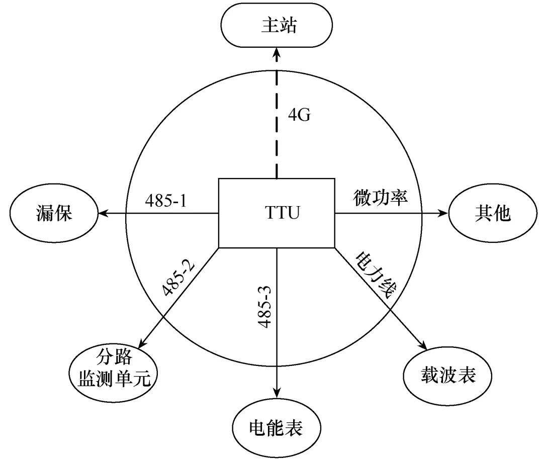 智能配变终端通信故障定位应用程序的设计与实现