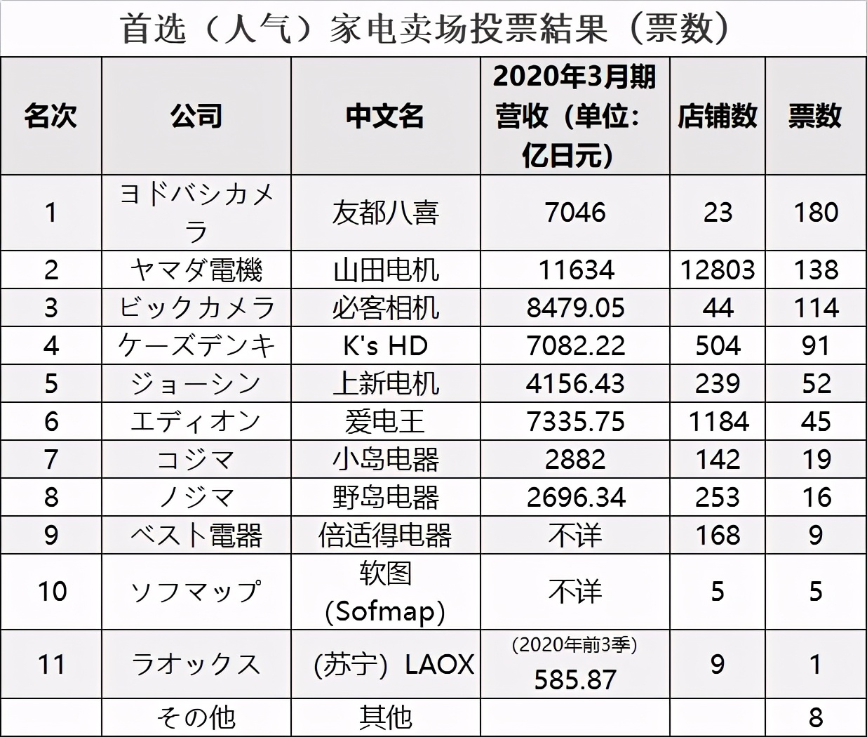 快讯：日本人气家电卖场排名，苏宁LAOX倒一，第一毫无悬念