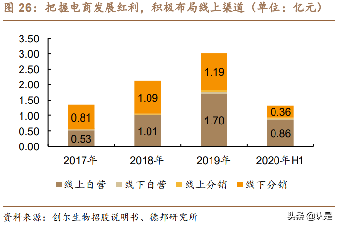 化妆品行业专题研究报告：探析功能性护肤品行业变迁