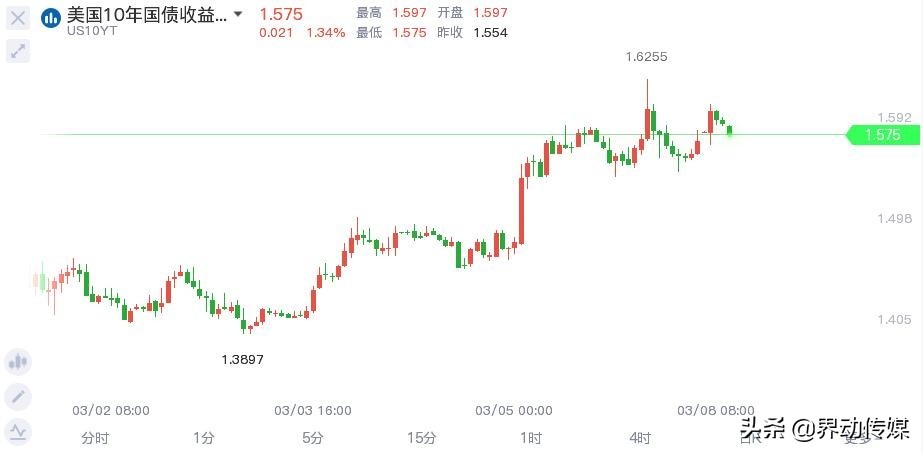 金价持续受挫！美国经济起飞，黄金熊市即将到