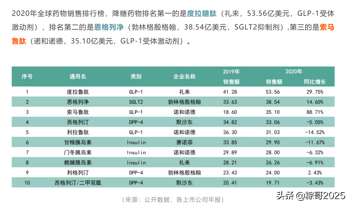 减肥蓝海市场再添猛将！糖尿病龙头华东医药强势抢滩布局