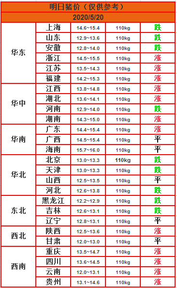 2020-5-20明日猪价更新，猪价谷底确立，高峰在望
