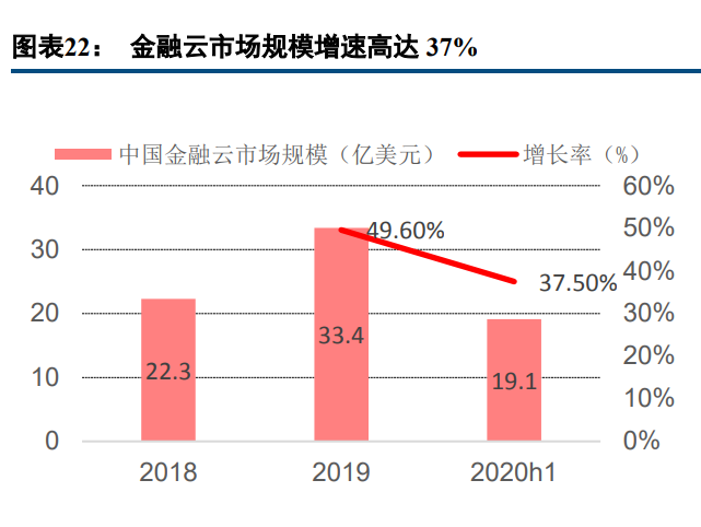 用友金融专题报告：金融财税管理细分龙头，受益信创确定性机遇