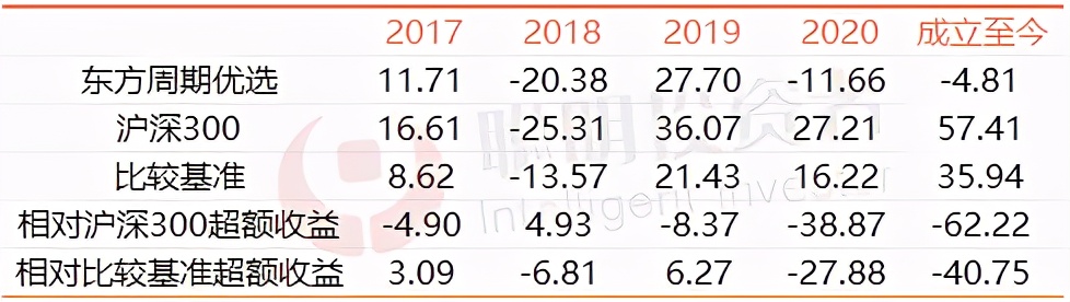 基金2年翻倍的比比皆是，這195只基金卻從成立以來仍在虧損