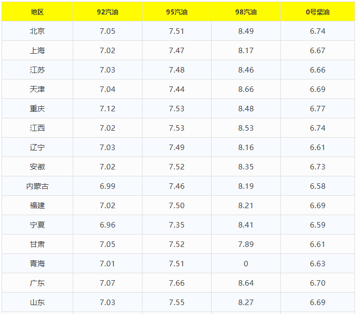 今日油价调整信息：7月27日调整全国92、95汽油价格最新售价表