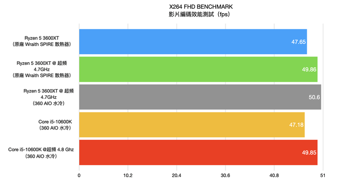 AMD Ryzen 5 3600XT处理器开箱实测，超越官方规格4.7G超频表现
