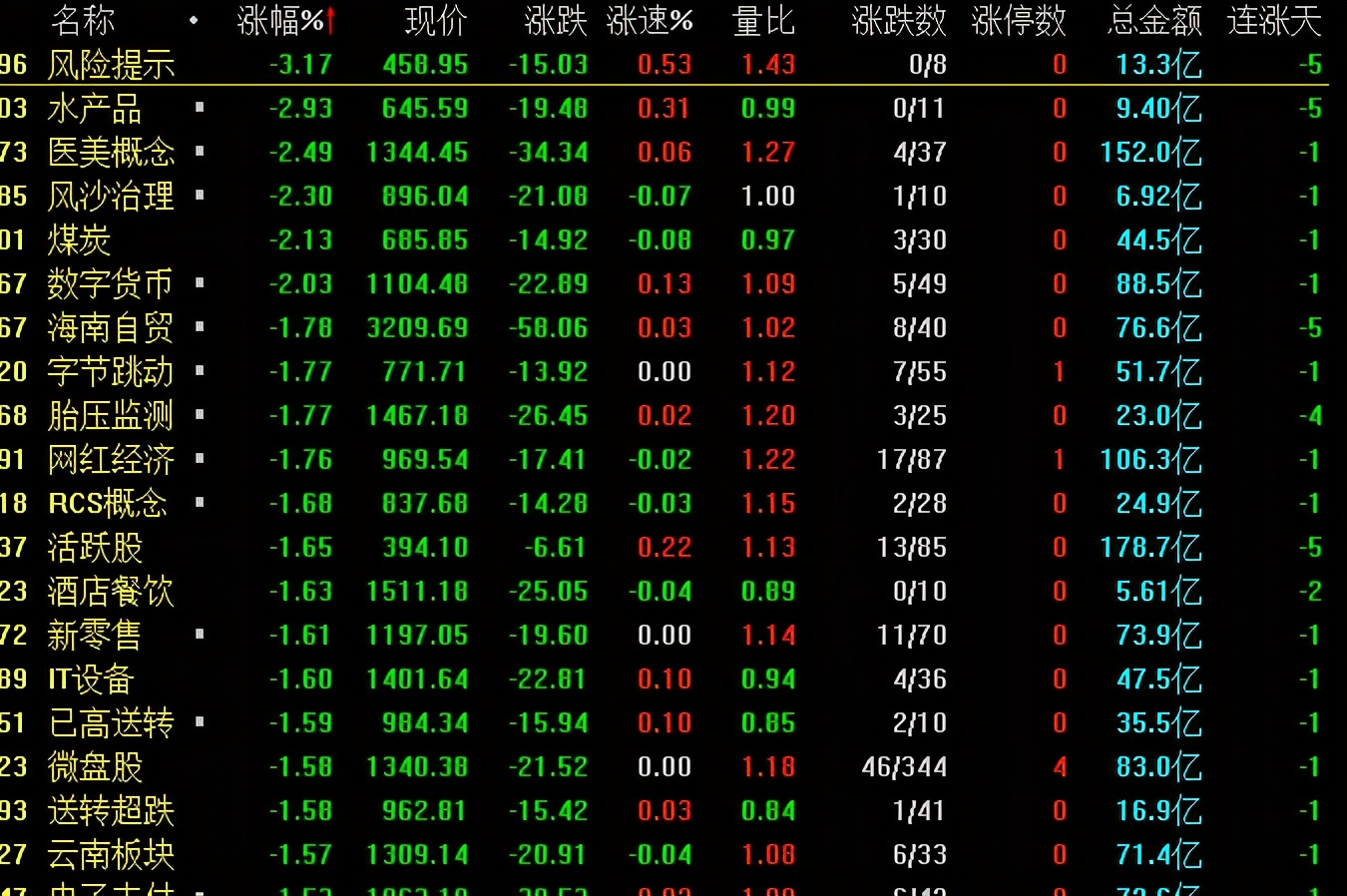 今天A股为什么会出现指数没跌，个股绿油油一片？是失真行情吗？