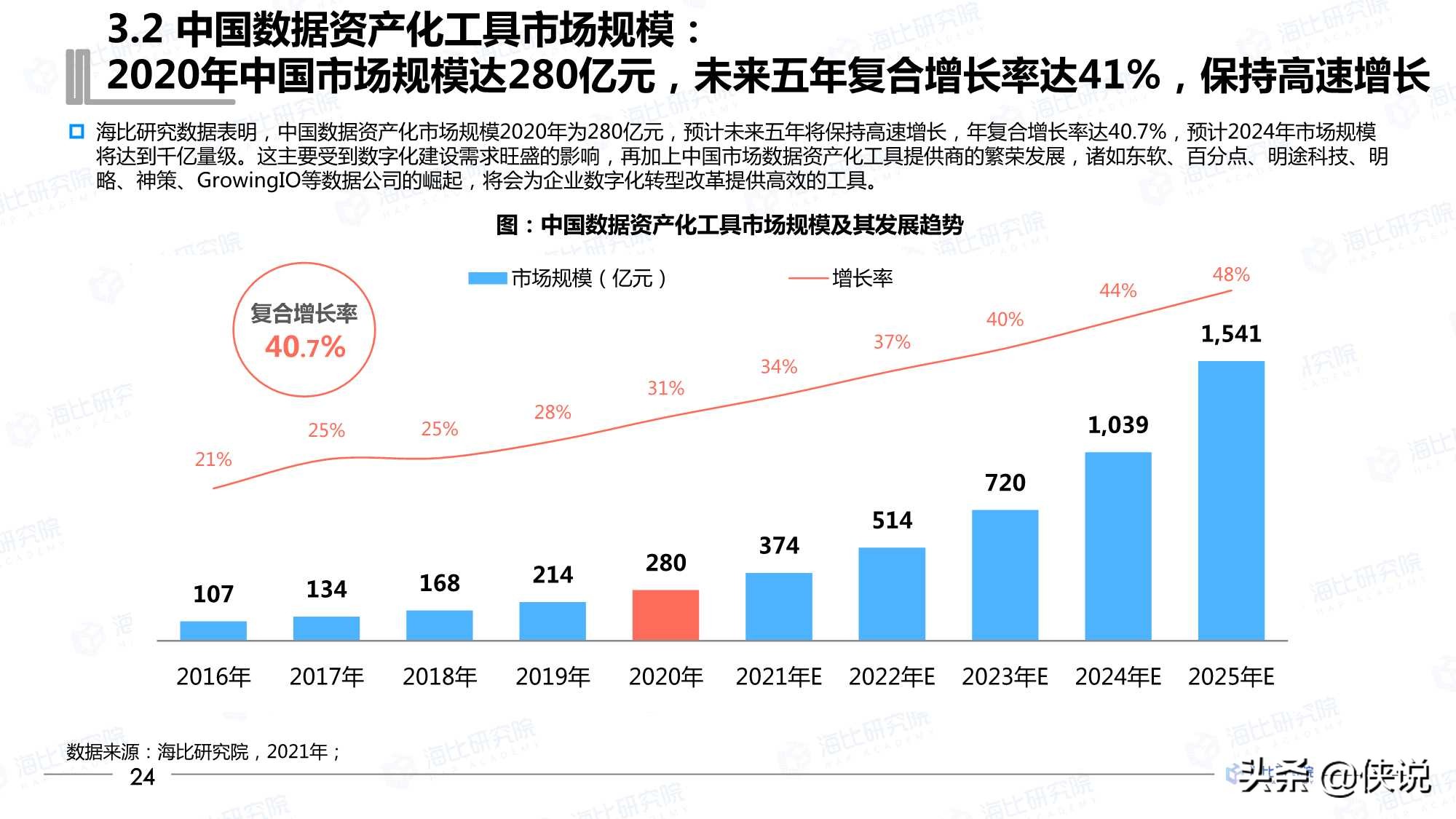 2021年中国数据资产化工具研究