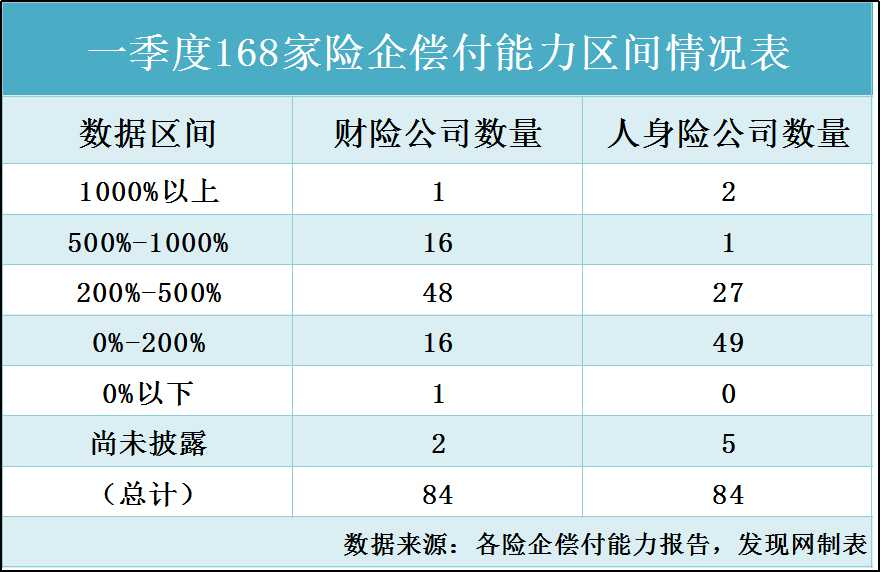 一季度险企盘点：安心财险等5家偿付能力不达标 民生人寿亏6.4亿