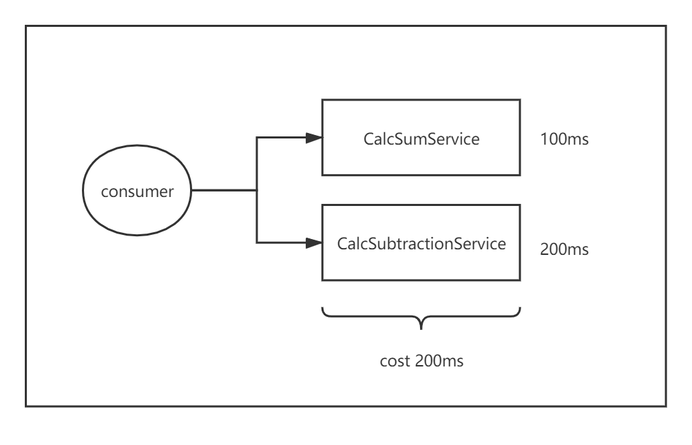 DUBBO消费异步化实例与源码分析